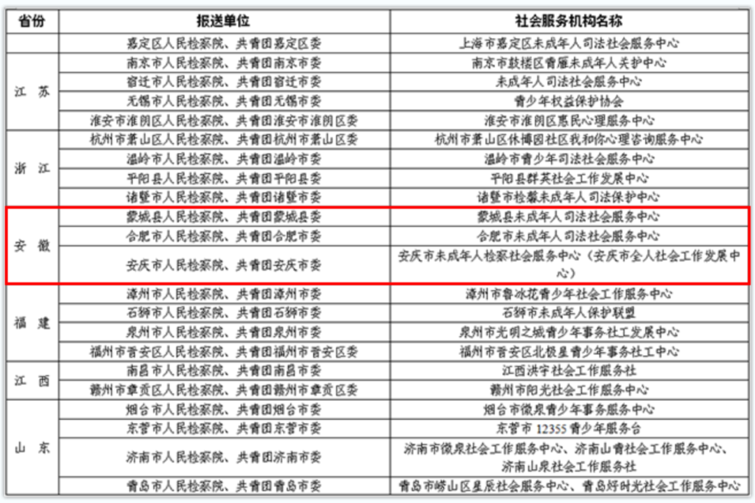 <第3802期>安徽3单位获评全国未成年人检察工作社会支持体系示范建设单位